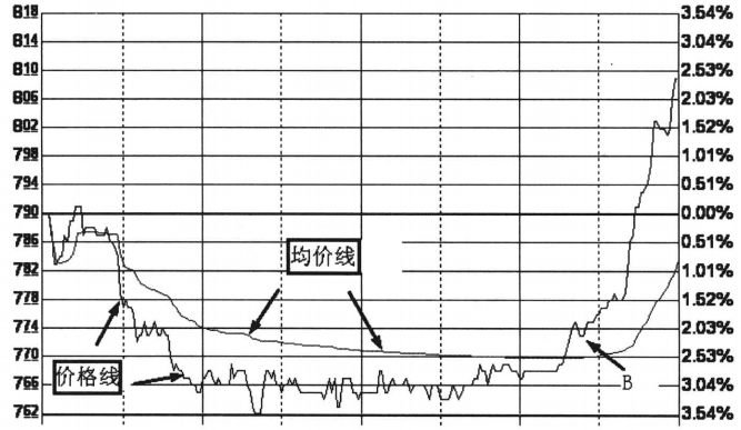 分时图短线买卖技巧