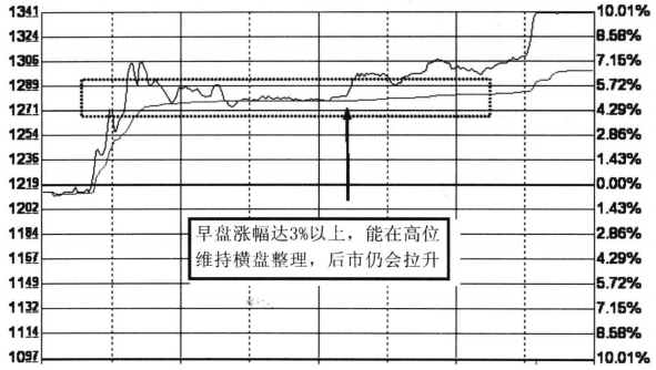 分时图看盘要点(二）