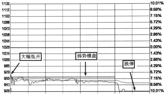 分时图看盘