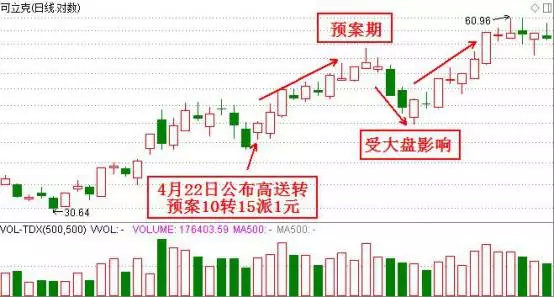 最全面高送转炒作知识技巧讲解，高送转炒作的逻辑都在这！