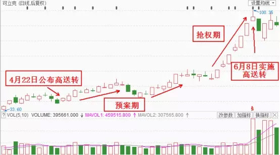 最全面高送转炒作知识技巧讲解，高送转炒作的逻辑都在这！