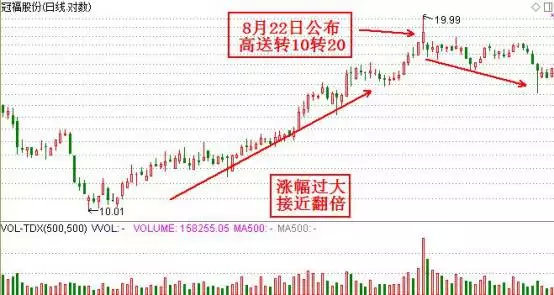 最全面高送转炒作知识技巧讲解，高送转炒作的逻辑都在这！