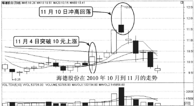 止损与止盈的重要性及案例讲解