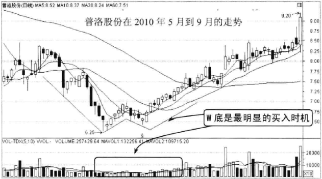 判断买入卖出时机