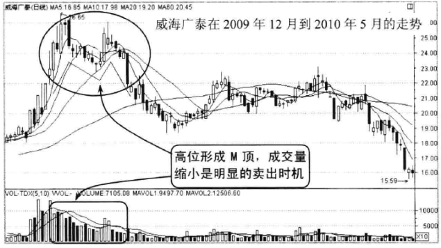 判断买入卖出时机