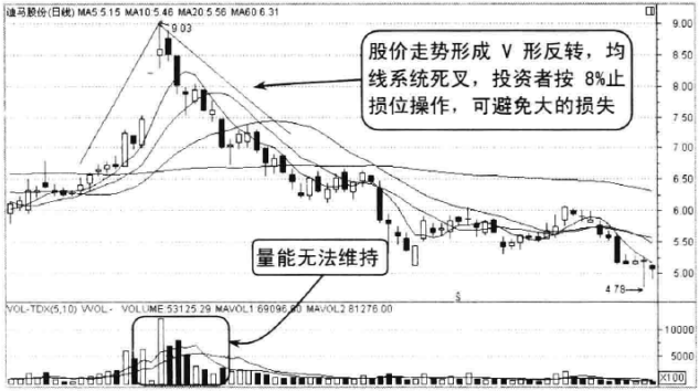 判断买入卖出时机