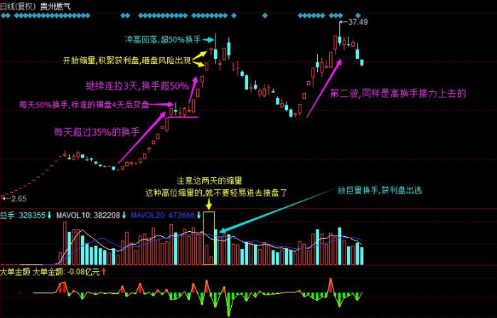 盘口语言之-换手率实战应用