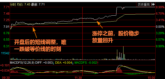 低开后开盘快速企稳拉升至涨停案例讲解