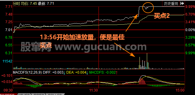 低开后开盘快速企稳拉升至涨停案例讲解