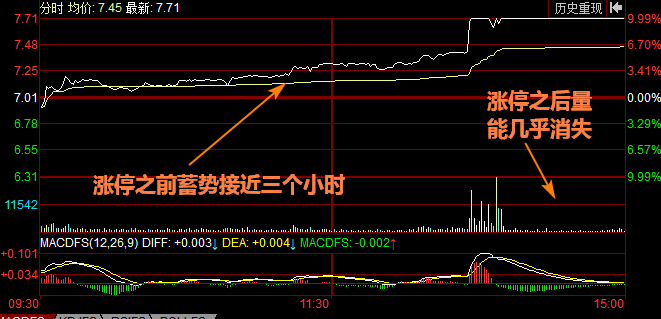 低开后开盘快速企稳拉升至涨停案例讲解