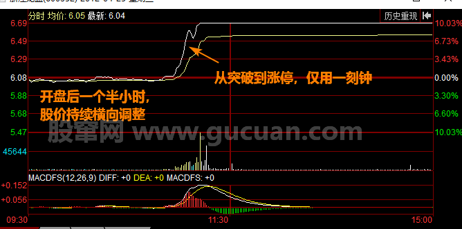 低开横盘盘中瞬间拉升至涨停案例讲解