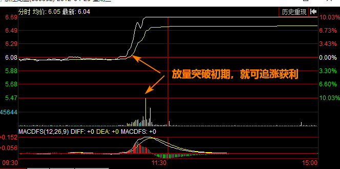 低开横盘盘中瞬间拉升至涨停案例讲解