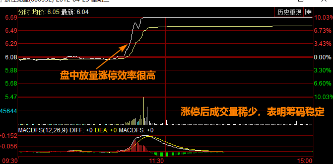 低开横盘盘中瞬间拉升至涨停案例讲解