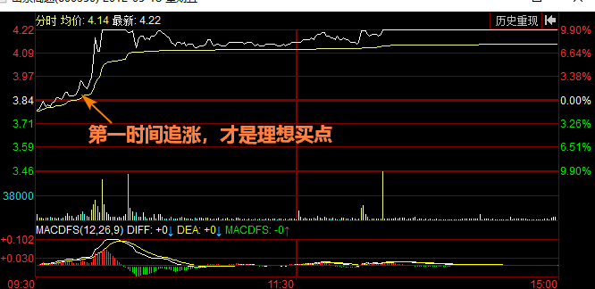 低开后半小时持续放量的涨停技巧