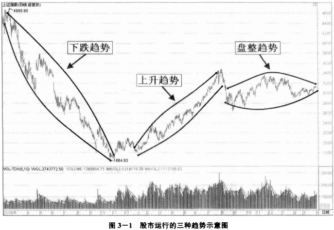 股市中的三种趋势：上升趋势、下跌趋势、盘整趋势