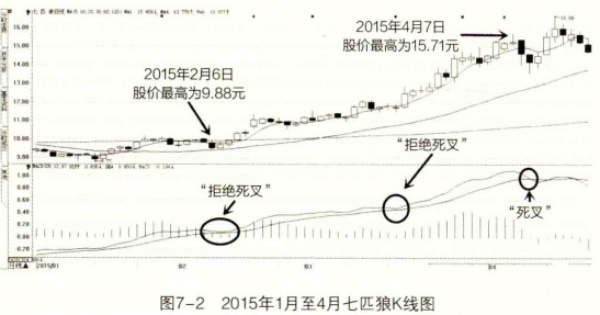 MACD指标：“拒绝死叉”与“拒绝金叉”交易法