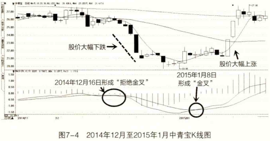 MACD指标：“拒绝死叉”与“拒绝金叉”交易法