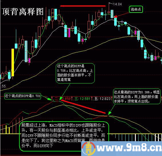 MACD指标顶背离与底背离应用图解