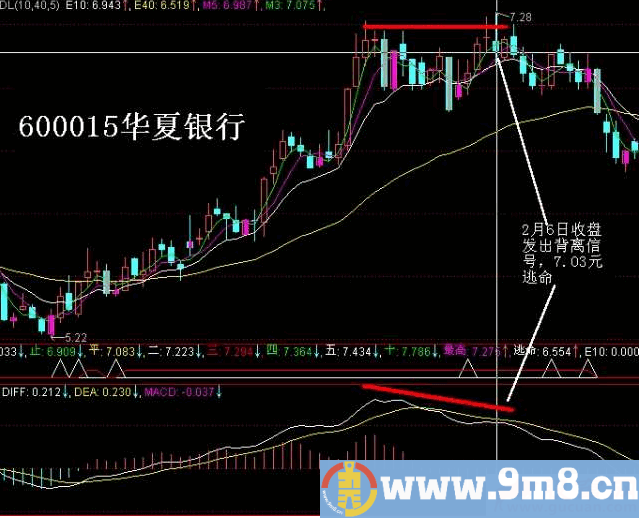 MACD指标顶背离与底背离应用图解