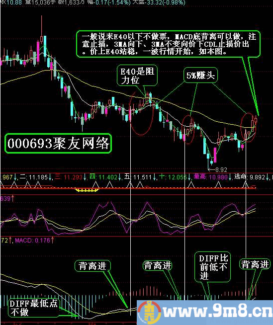 MACD指标顶背离与底背离应用图解