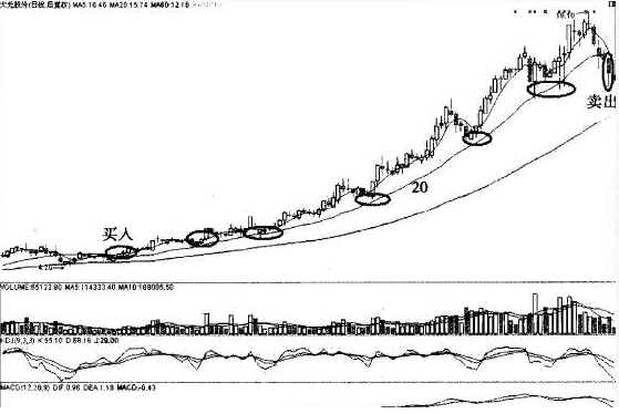 翻倍黑马20日均线战法 20日线猎杀翻倍黑马的经典战例