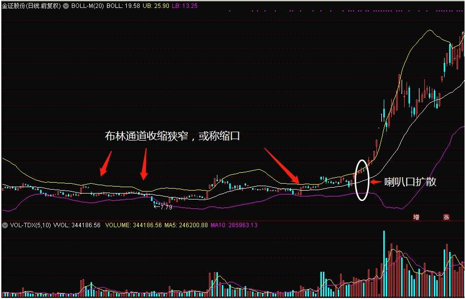 布林线判断个股买卖技巧：股价突破拉升节点在这里！