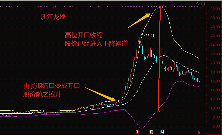 布林线判断个股买卖技巧：股价突破拉升节点在这里！