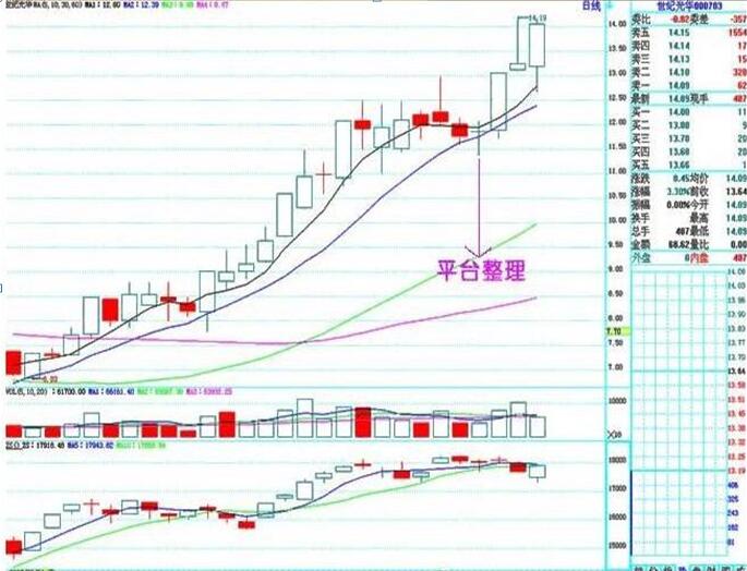 实战秘籍：上升趋势中的六大经典形态