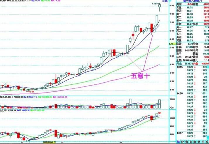 实战秘籍：上升趋势中的六大经典形态