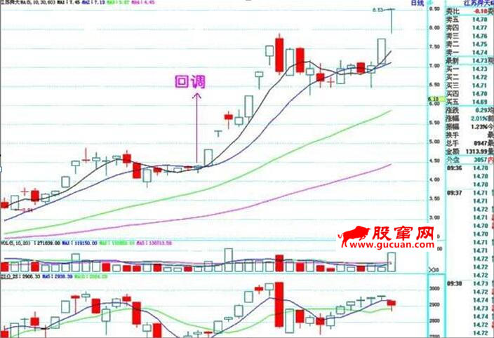 实战秘籍：上升趋势中的六大经典形态