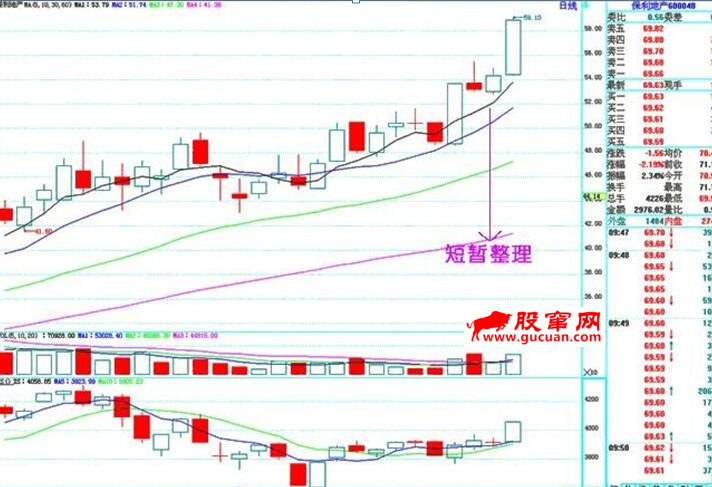 实战秘籍：上升趋势中的六大经典形态