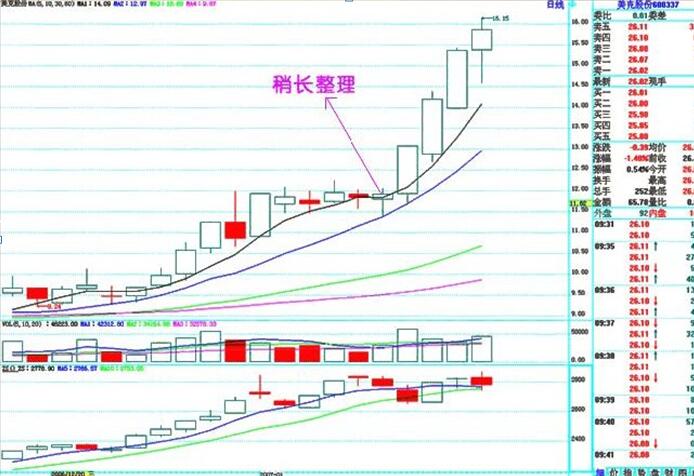 实战秘籍：上升趋势中的六大经典形态