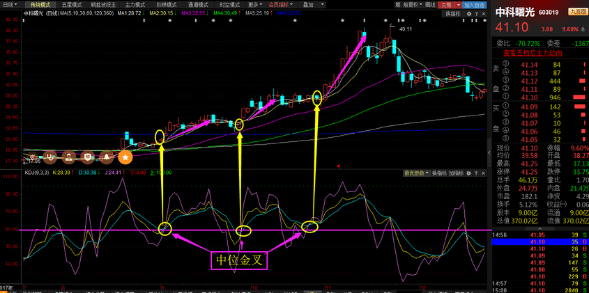 一个常见的短线买卖指标-KDJ指标