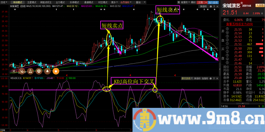 一个常见的短线买卖指标KDJ