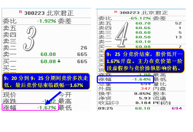 揭秘开盘竞价主力做盘意图