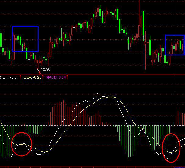 MACD高级战法使用技巧