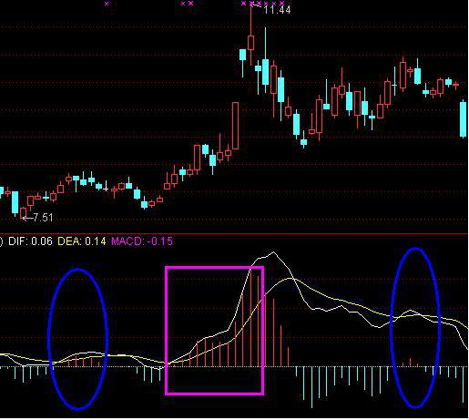 MACD高级战法使用技巧