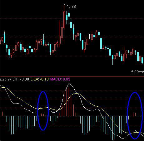 MACD高级战法使用技巧