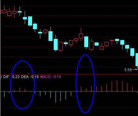 MACD高级战法使用技巧