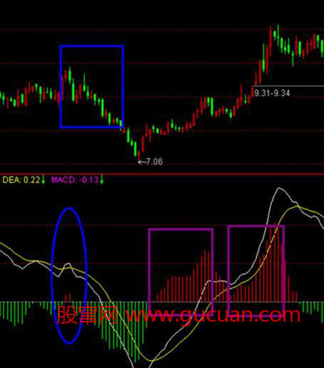 MACD高级战法使用技巧
