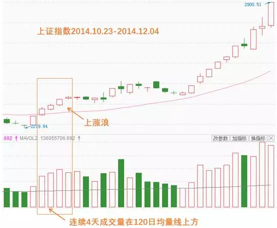 杨凯小课堂第3课：大盘趋势(上涨期)