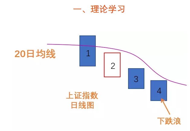 杨凯小课堂第5课：大盘趋势(下跌期)