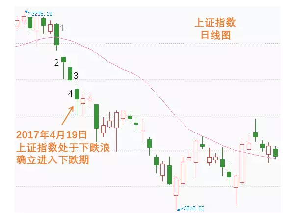 杨凯小课堂第5课：大盘趋势(下跌期)