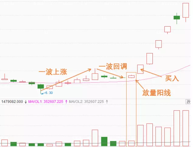 杨凯小课堂第6课：回调完毕买入法一