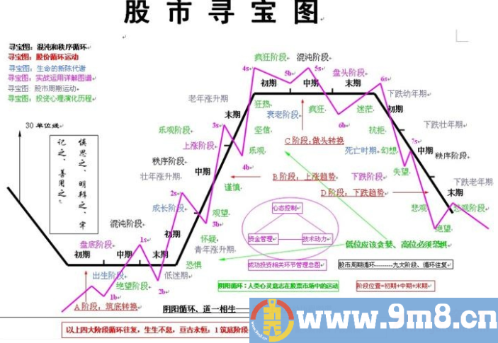 股票市场运动的四个阶段