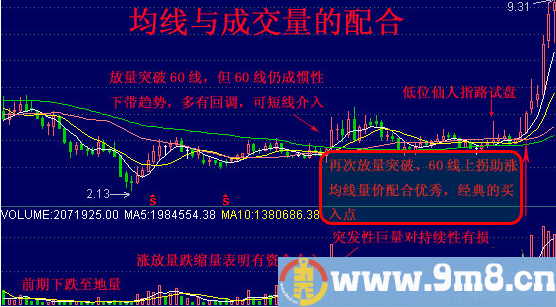 经典的潜伏底型量价配合图