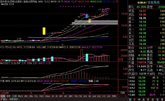 最安全、获利最丰的战法——强势股回调战法