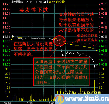 关于横盘分时走势的突发性变异