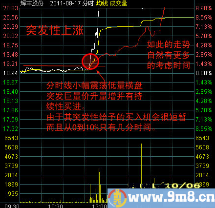 关于横盘分时走势的突发性变异