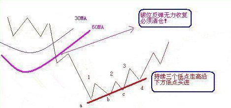 “上影穿刺”选股法，获利回本的必杀技！